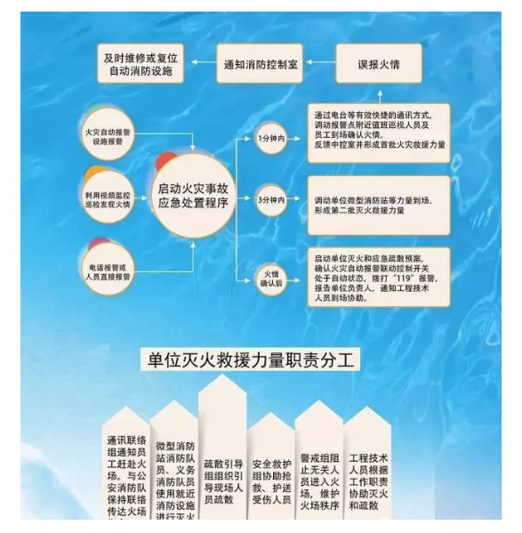 呼和浩特單位火災事故應急處置程序參考范文