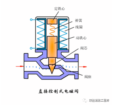 呼和浩特電動(dòng)閥和電磁閥，到底有什么區(qū)別